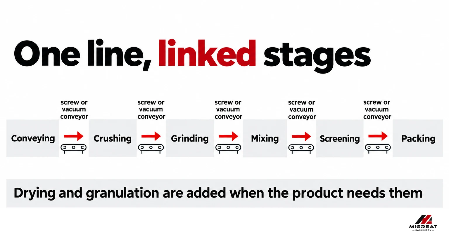 Stages of an integrated powder processing line linked by conveyors