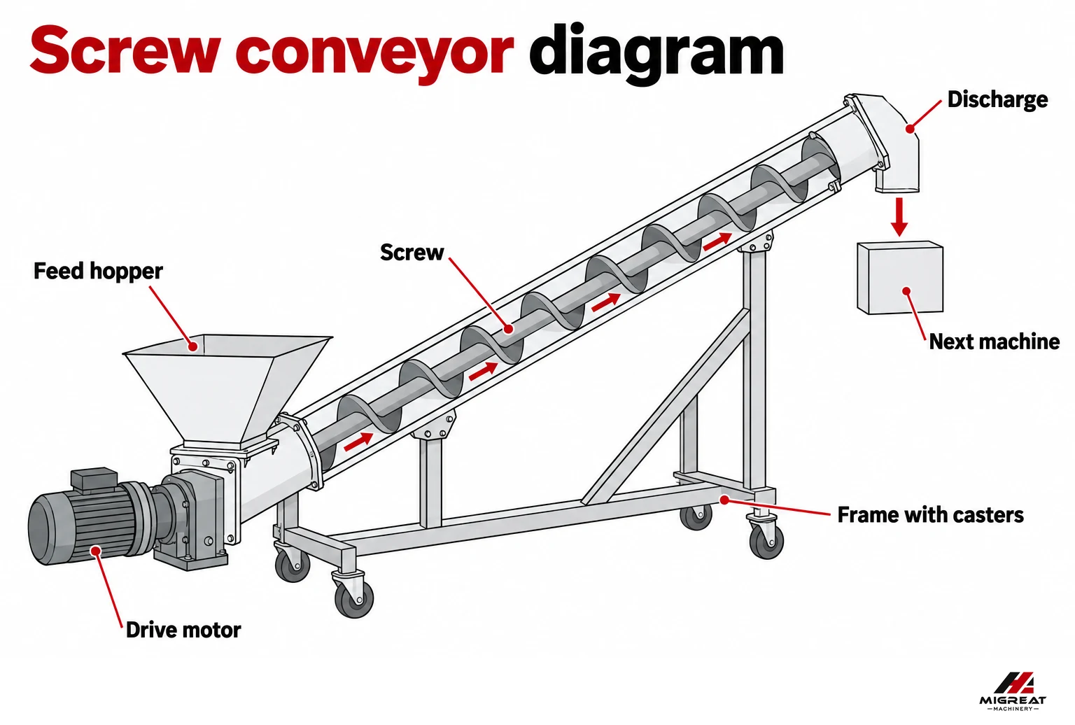 Screw conveyor diagram with feed hopper, tube, screw, drive and discharge
