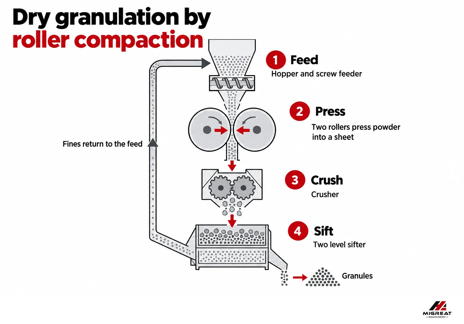 Dry granulation by roller compaction, feed, press, crush and sift
