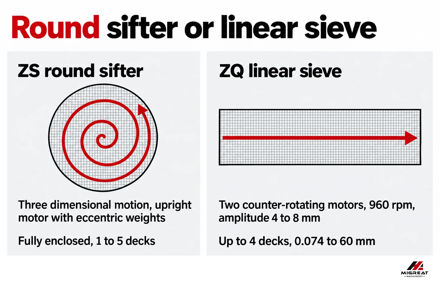 Round vibrating sifter and linear vibrating sieve compared