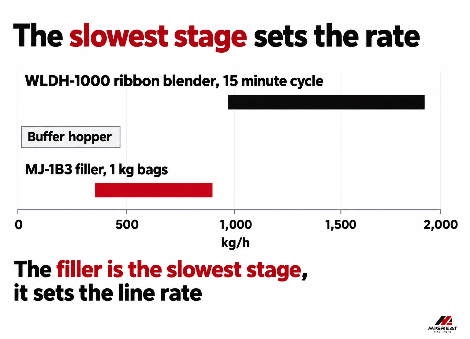 Line balance between a ribbon blender and an auger filler showing the packer as the slowest stage