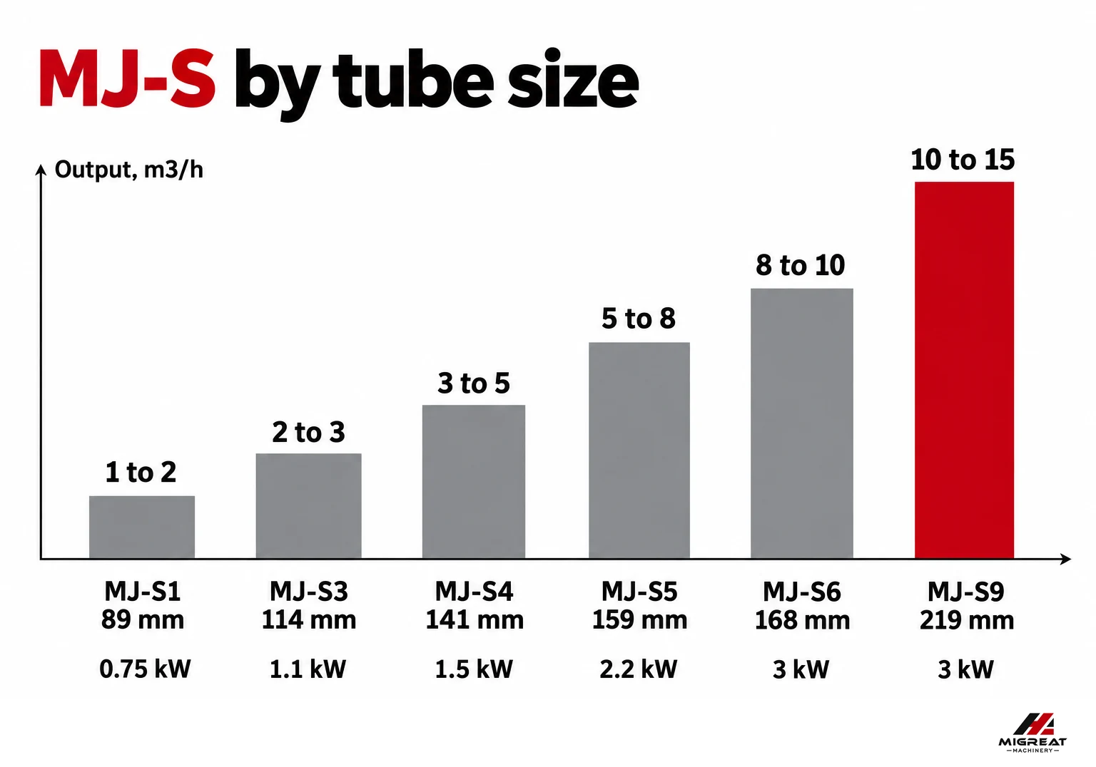 Conveying output and tube diameter of the six MJ-S screw conveyor models