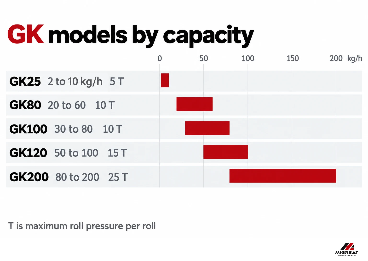 Capacity range of the five GK dry roller granulator models