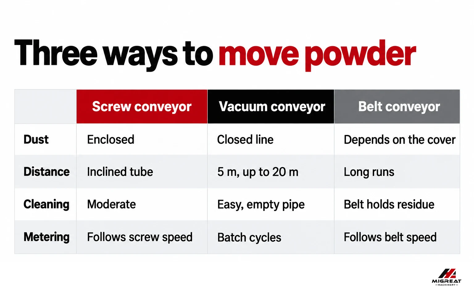 Screw, vacuum and belt conveyors compared for powder