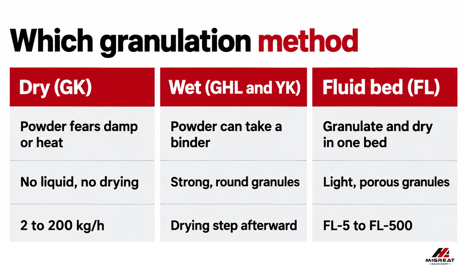 Which granulation method suits which powder and granule