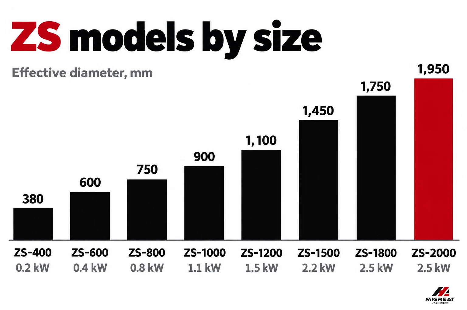 Effective screen diameter and power of the eight ZS vibrating sifter models