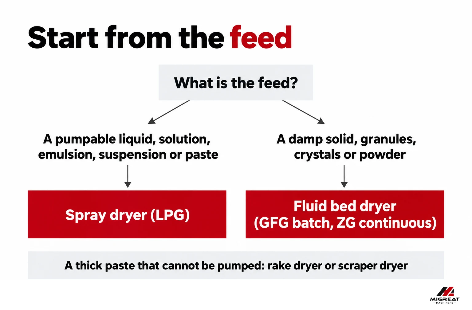 Decision guide from feed form to fluid bed dryer or spray dryer