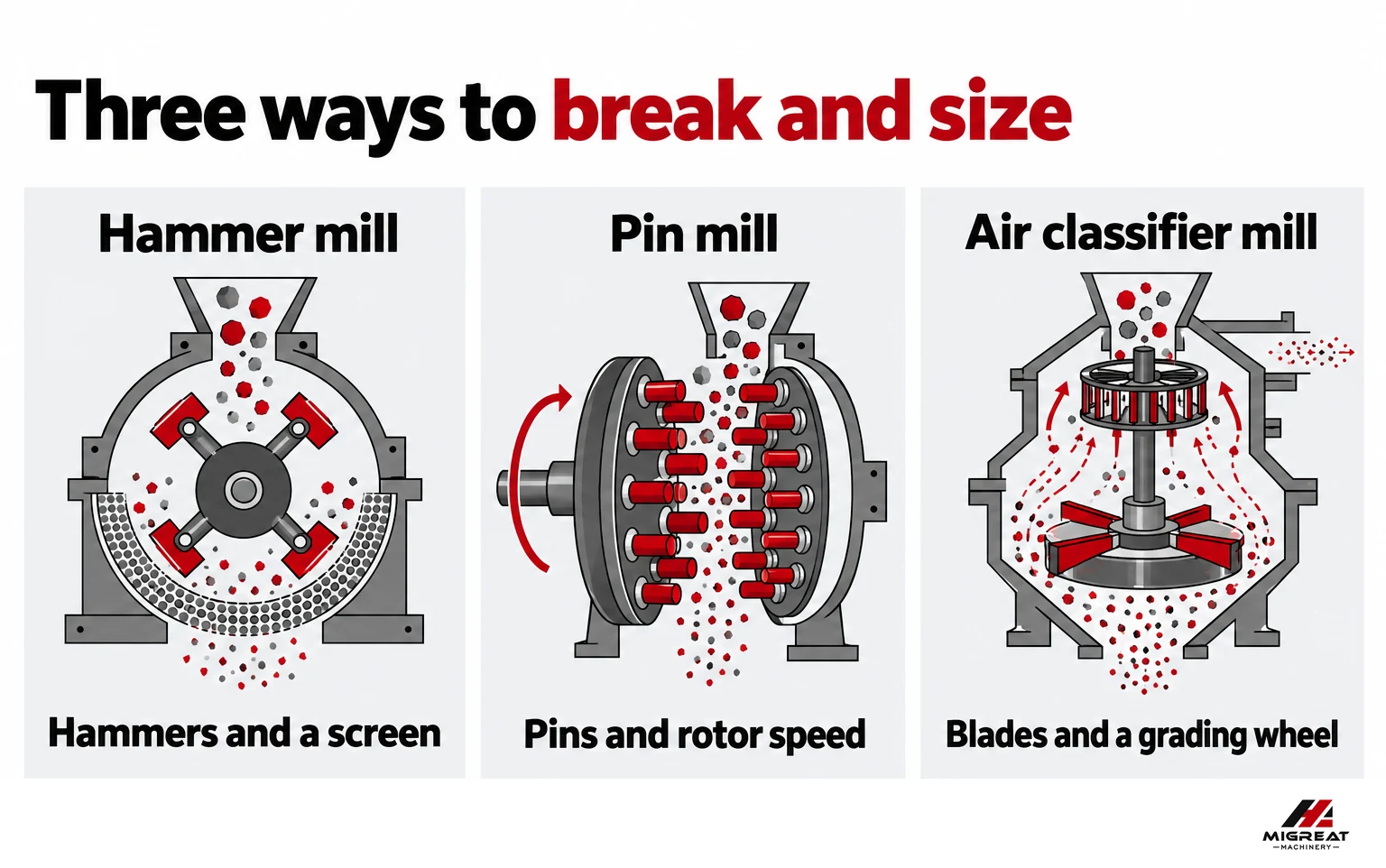 How a hammer mill, a pin mill and an air classifier mill break and size particles