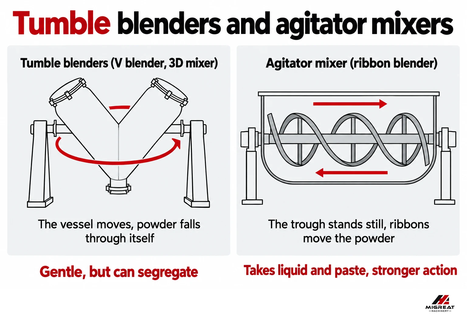 Tumble blenders and an agitator mixer compared by motion