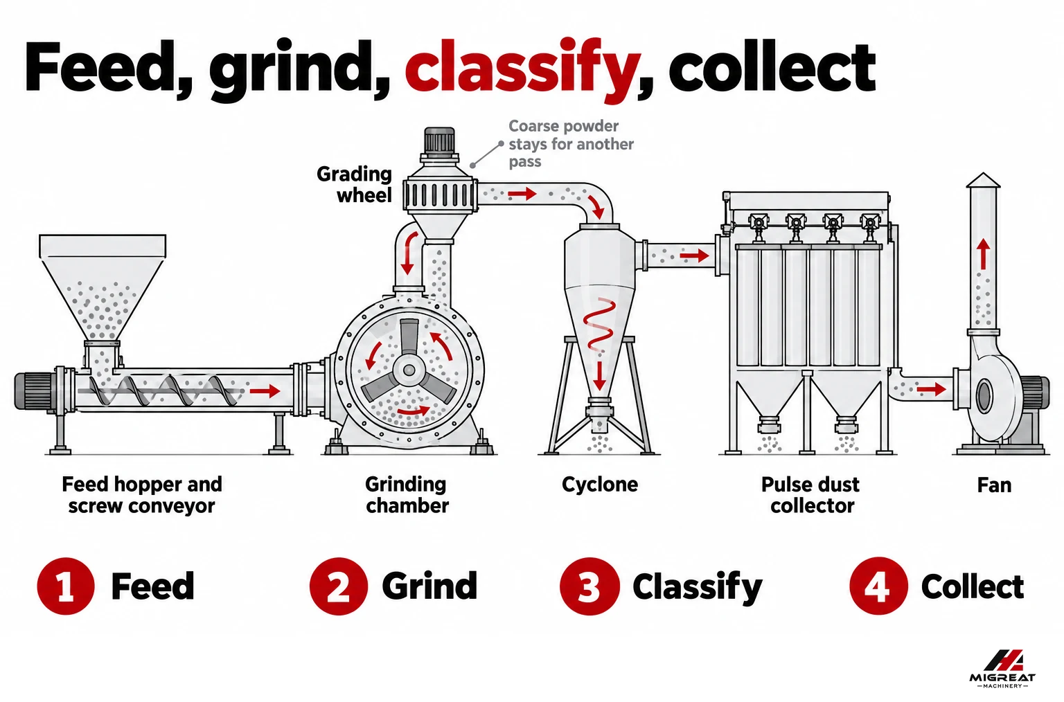 Air classifier mill system with feeder, grinding chamber, grading wheel, cyclone and dust collector