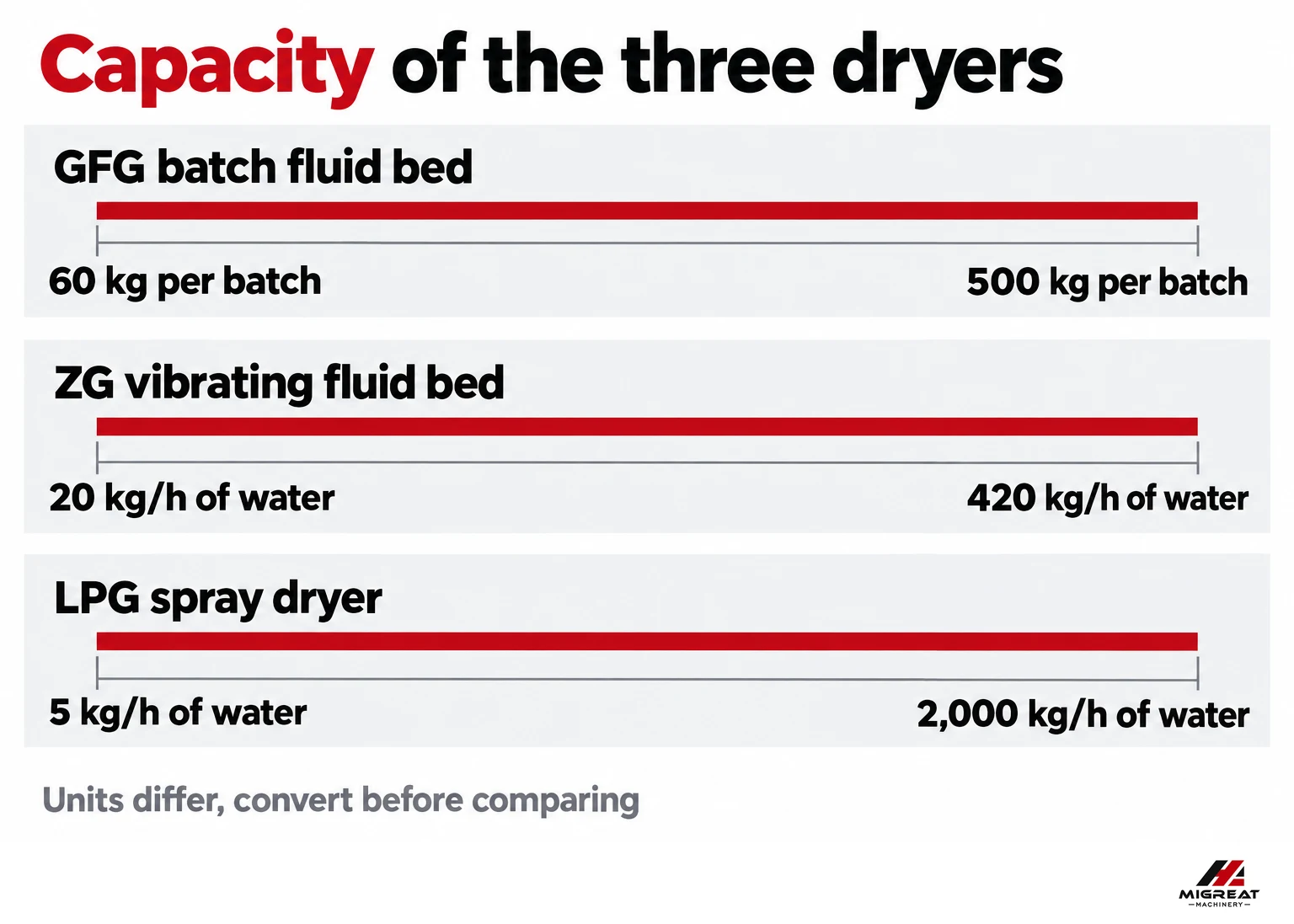 Capacity ranges of the GFG batch fluid bed dryer, ZG vibrating fluid bed dryer and LPG spray dryer