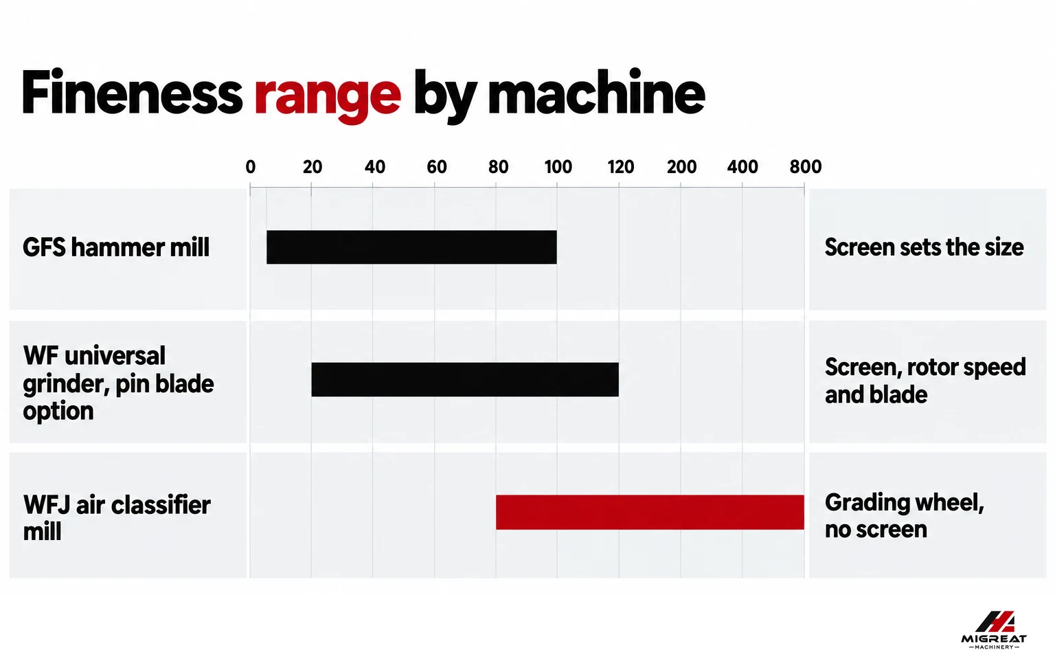 Fineness ranges of the GFS hammer mill, WF universal grinder and WFJ air classifier mill on a mesh scale