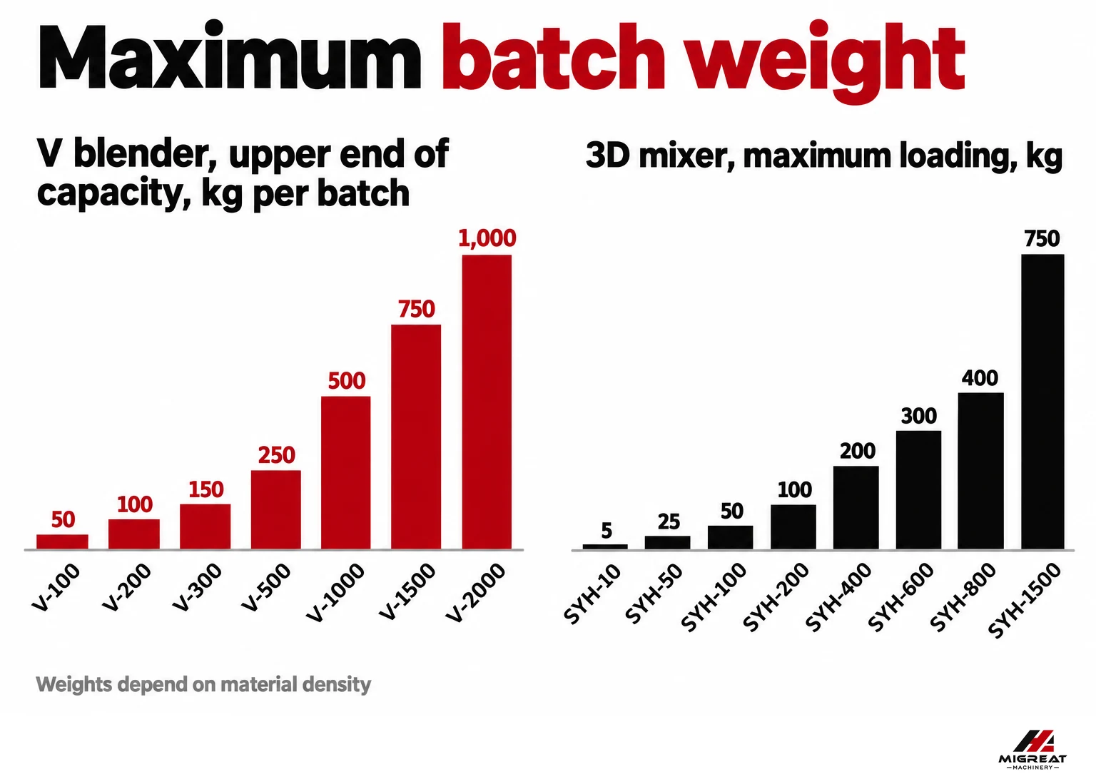 Maximum batch weight of V blenders and 3D mixers by barrel volume