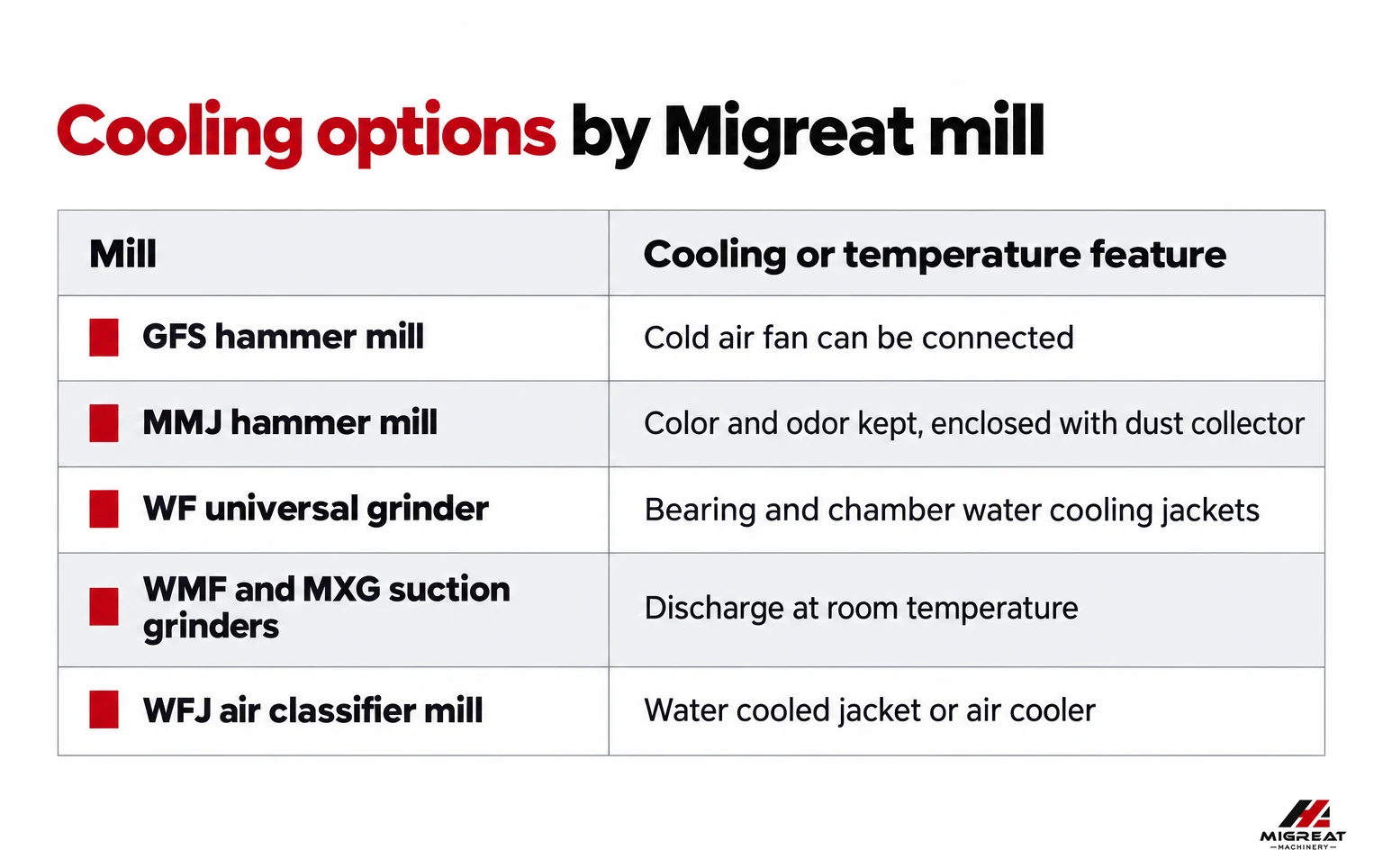 Cooling options on the GFS, MMJ, WF, WMF, MXG and WFJ mills