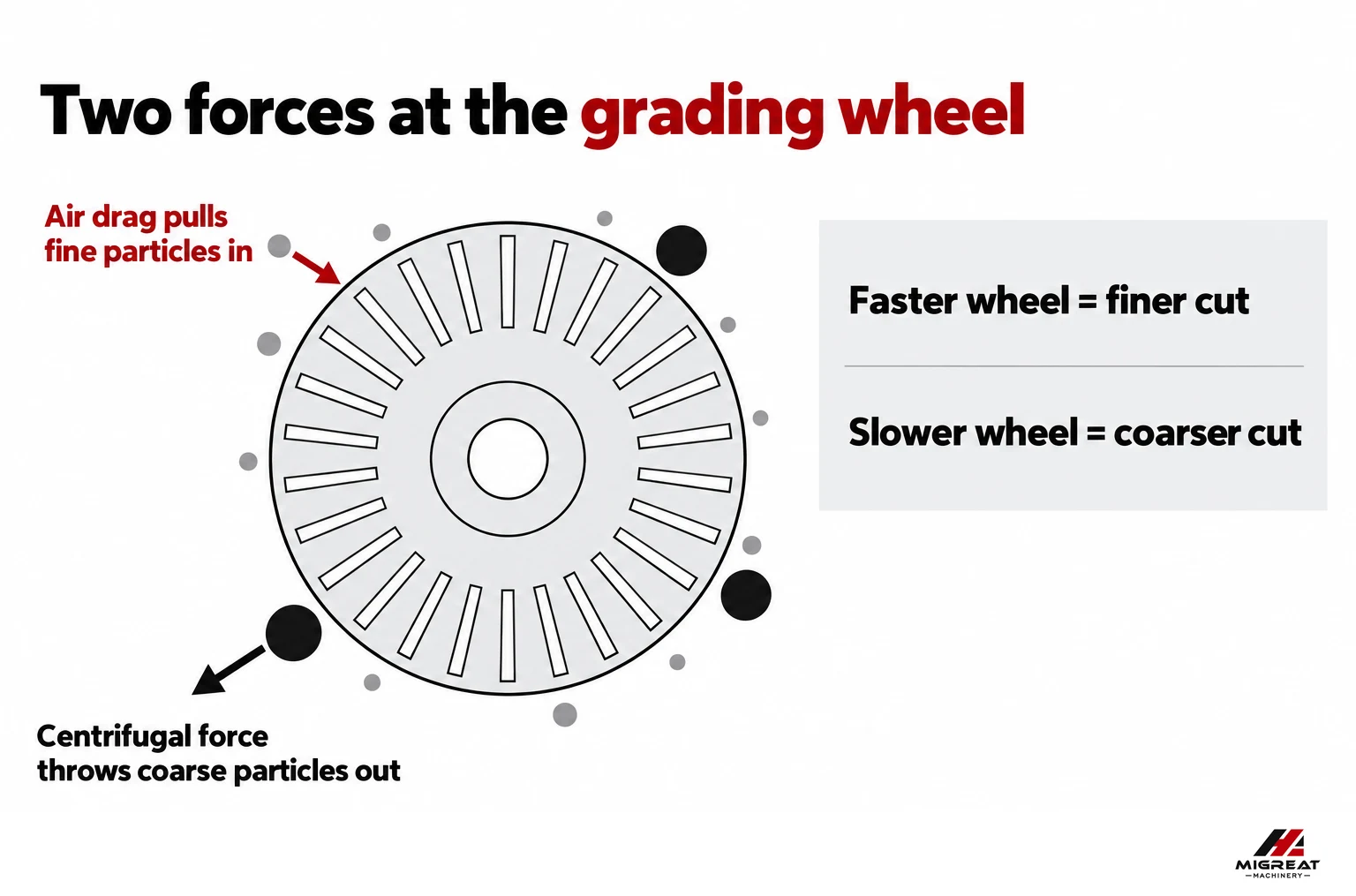 Forces on a particle at the grading wheel of an air classifier mill