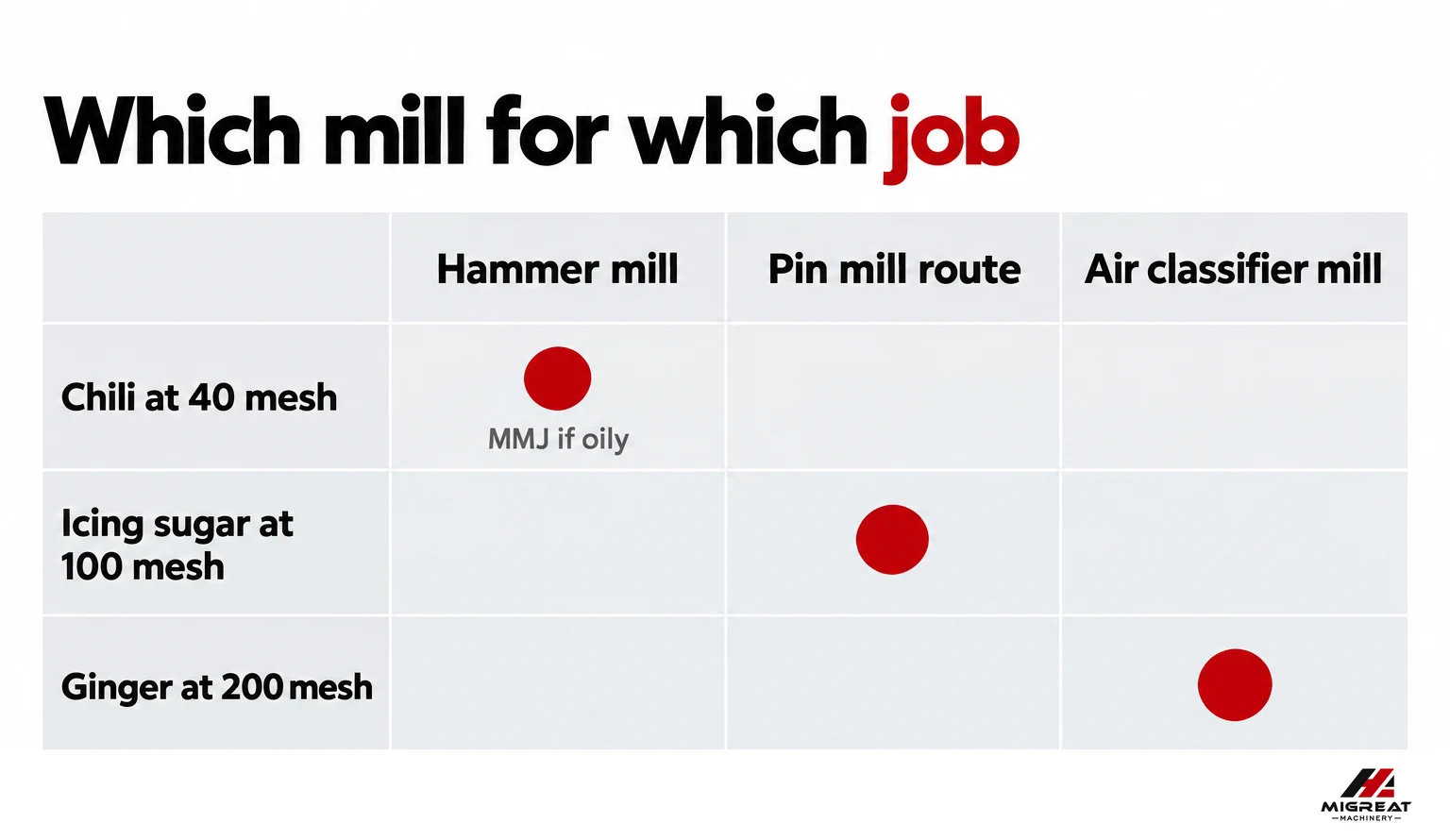 Which mill for which material and target mesh