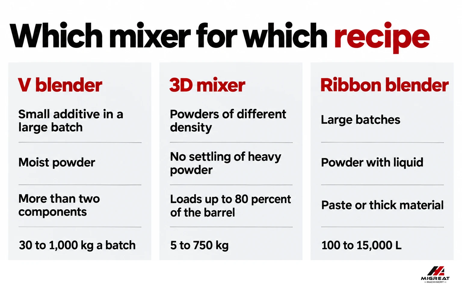 Which mixer fits which kind of recipe