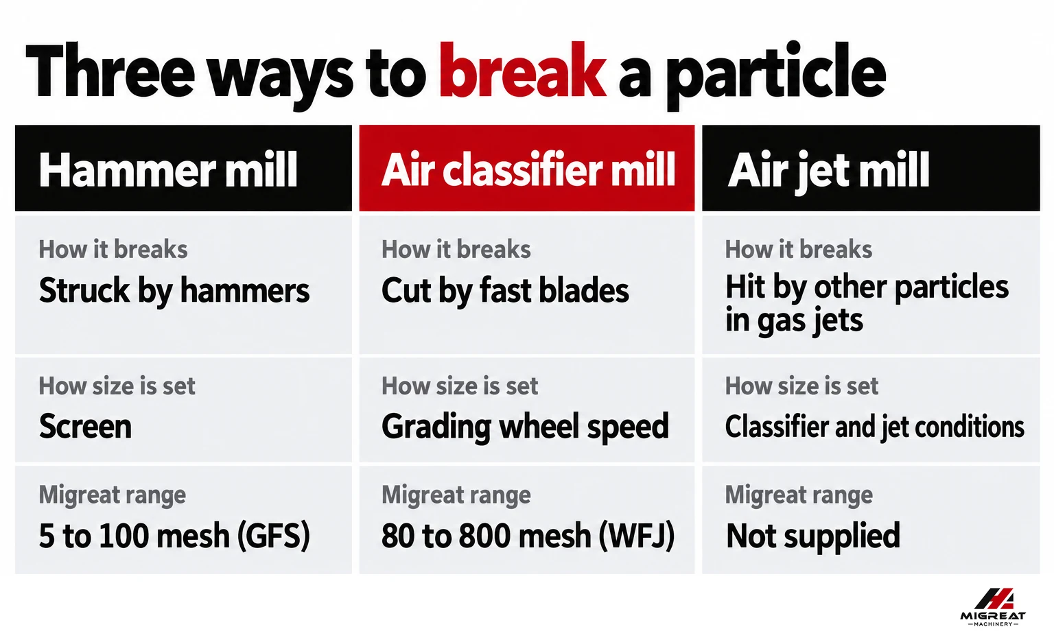 Comparison of hammer mill, air classifier mill and air jet mill