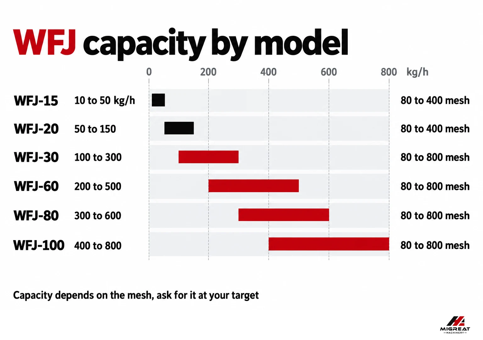 Capacity range of the six WFJ air classifier mill models