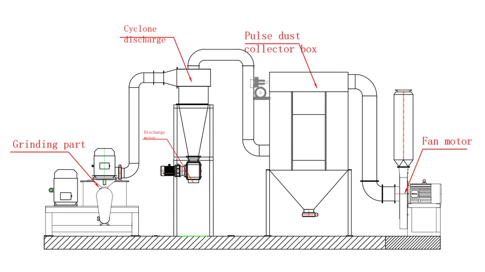 Layout drawing of the WFJ air classifier mill with grinding part, cyclone, pulse dust collector and fan motor