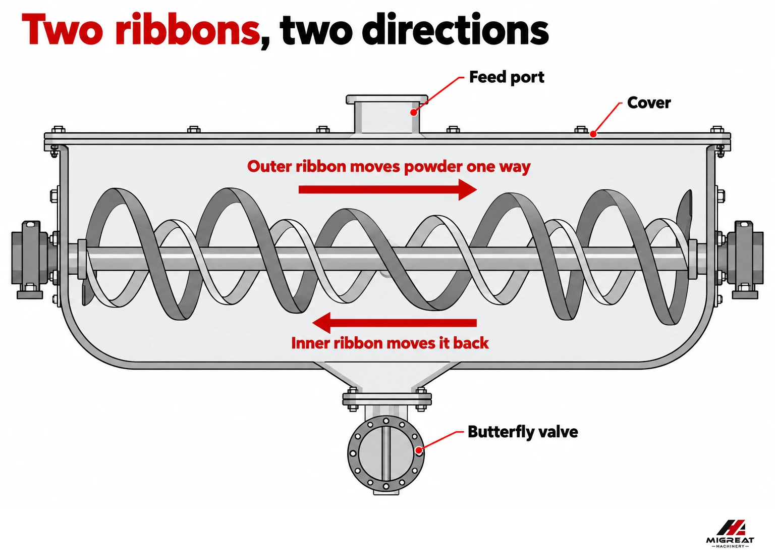 Cross-section of a ribbon blender showing inner and outer ribbons moving material in opposite directions