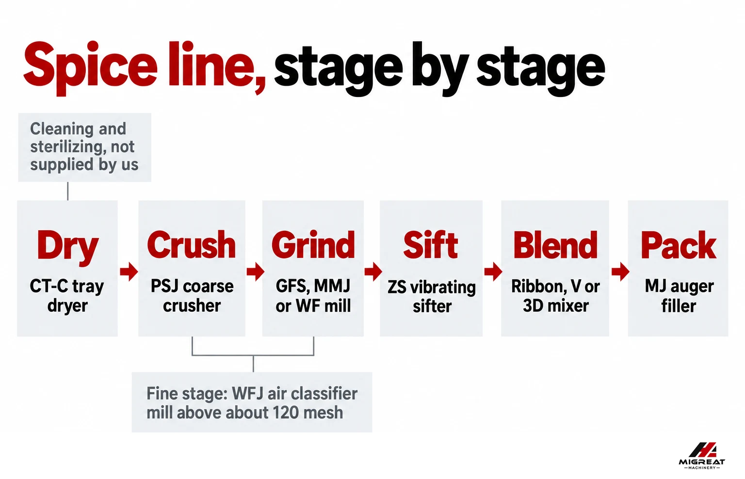 Stages of a spice powder production line from raw spice to packed powder