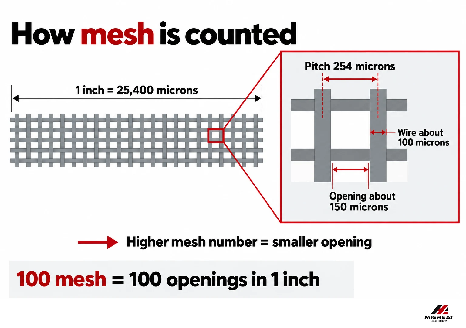 How a mesh number is counted on a screen
