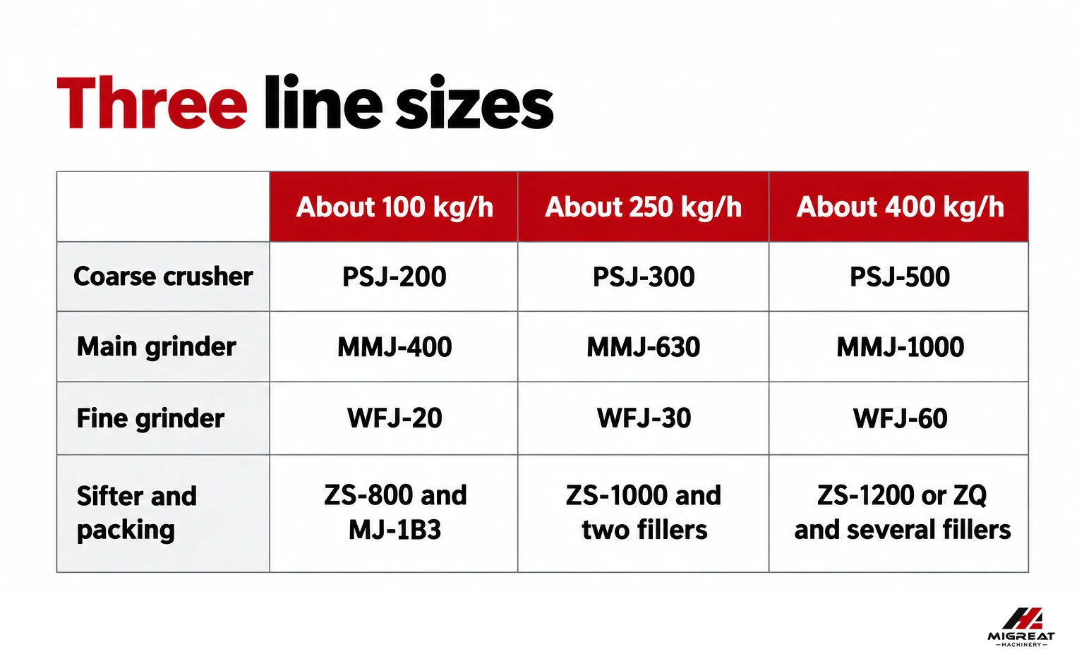 Three example spice line configurations at 100, 250 and 400 kg per hour