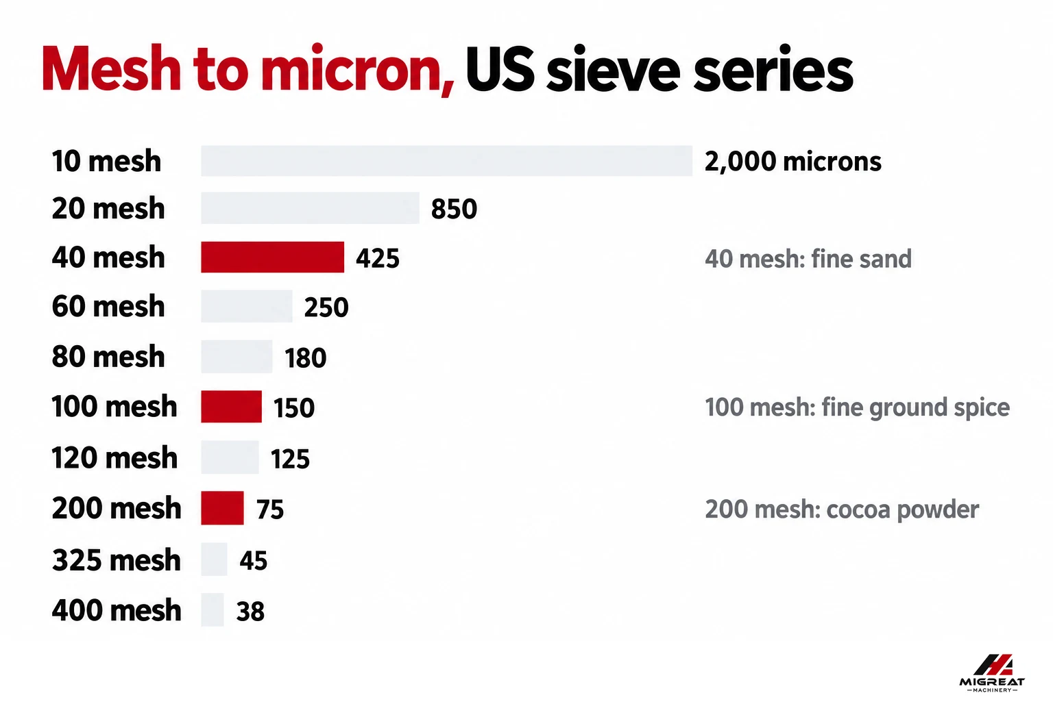 Opening width of common mesh sizes on the US sieve series