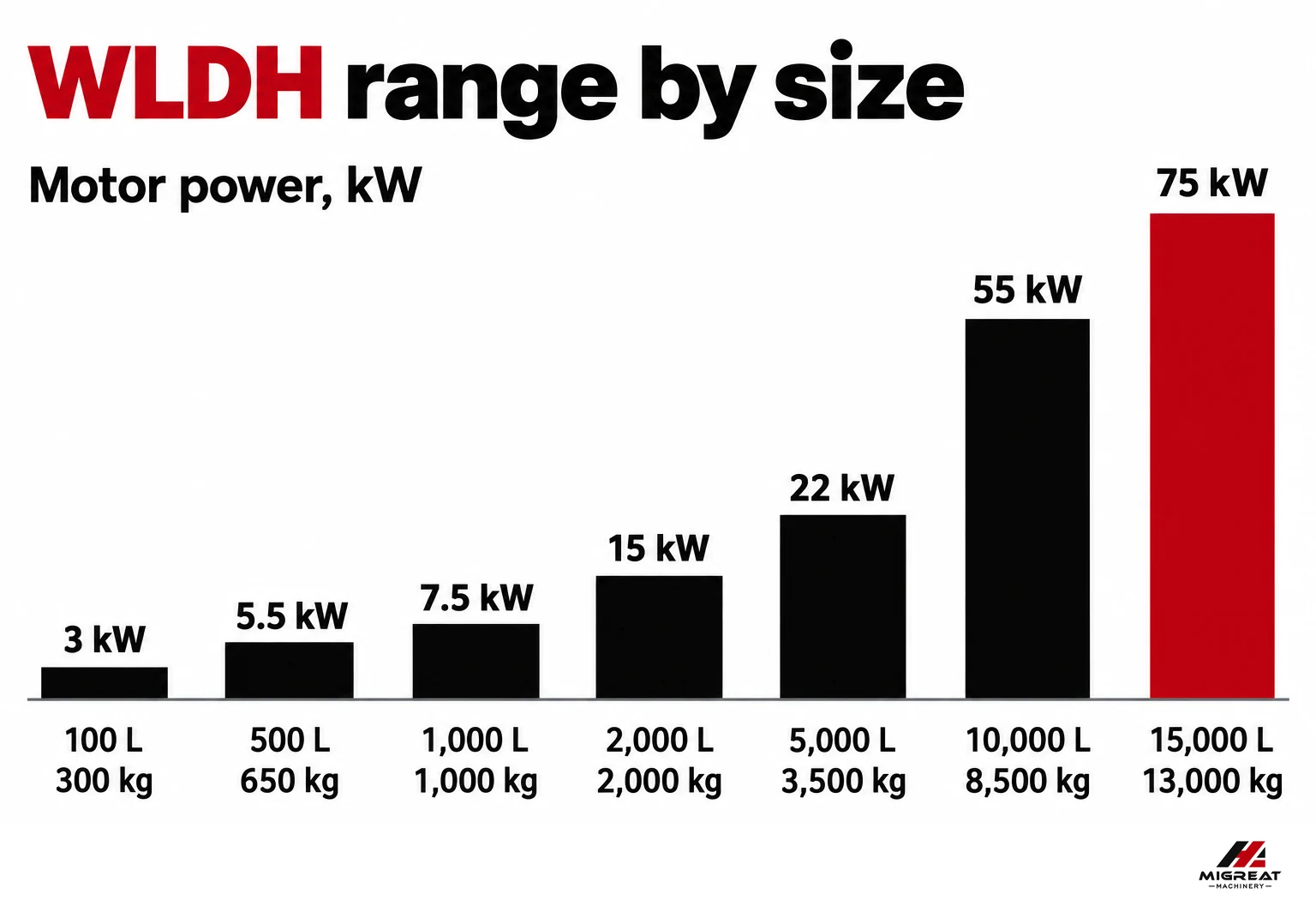 Total volume, motor power and weight of the WLDH ribbon mixer range