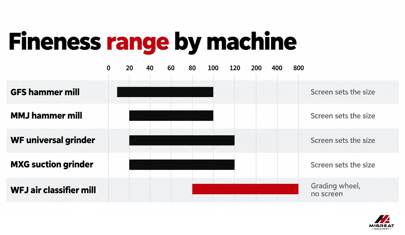 Fineness range stated for each Migreat grinder, on a mesh scale