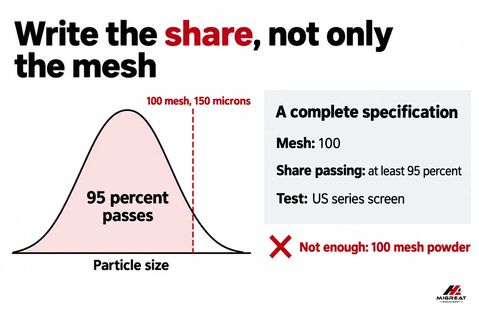A complete fineness specification names the mesh, the share passing and the test